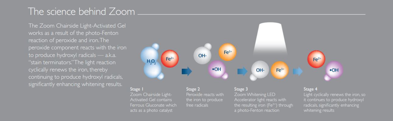 Philip Zoom Whitening